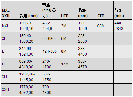 橡胶同步带规格