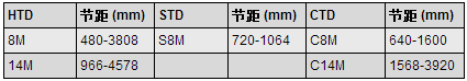 橡胶同步带规格