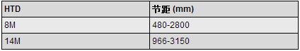 橡胶同步带规格