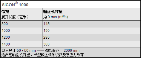 传送带型号